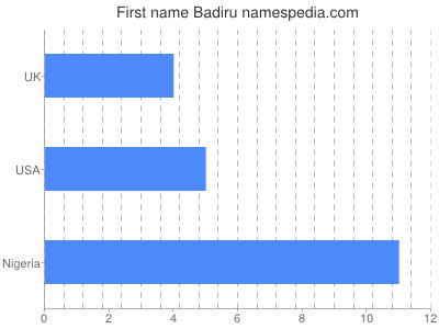 Given name Badiru