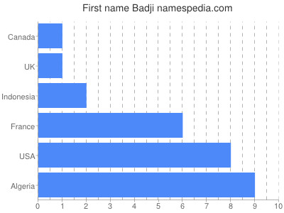 Given name Badji