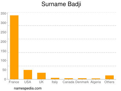 Surname Badji