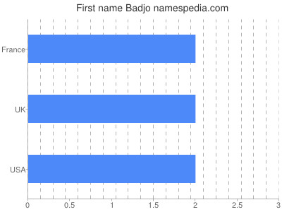 Given name Badjo