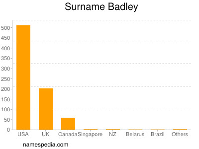 Surname Badley