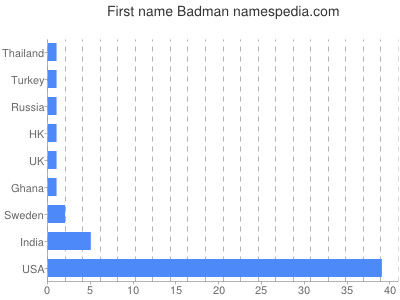 Given name Badman