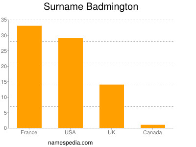 Surname Badmington