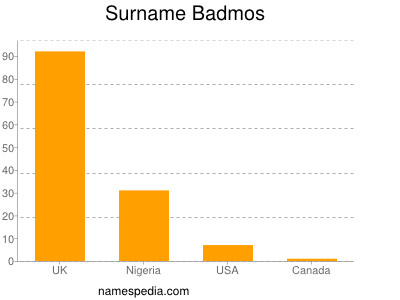 Surname Badmos