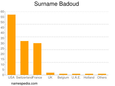Surname Badoud