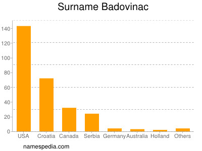 Surname Badovinac