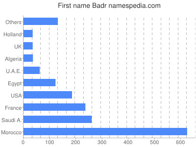 Given name Badr