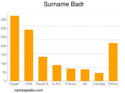 Surname Badr