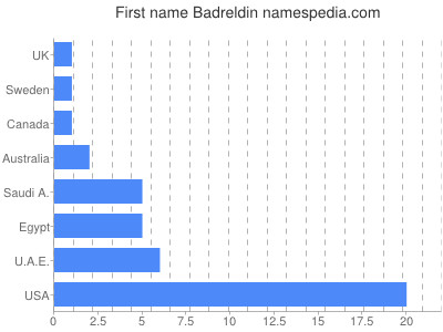 Given name Badreldin