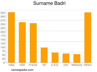 Surname Badri