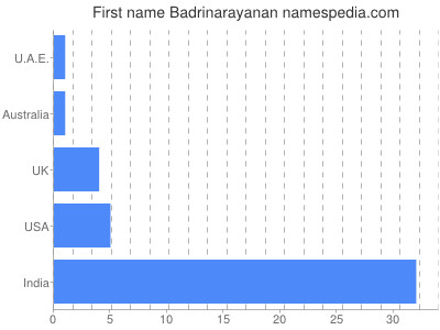 Given name Badrinarayanan