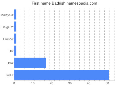 Given name Badrish