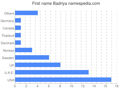 Given name Badriya