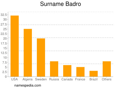 Surname Badro