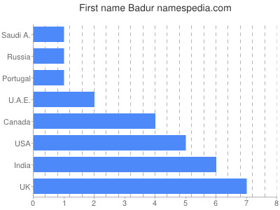 Given name Badur