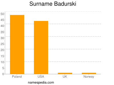 Surname Badurski