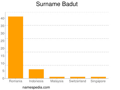 Surname Badut