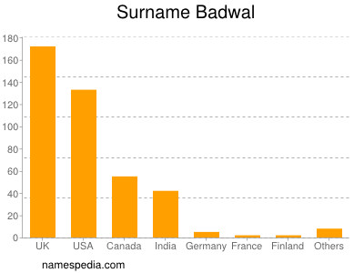 Surname Badwal