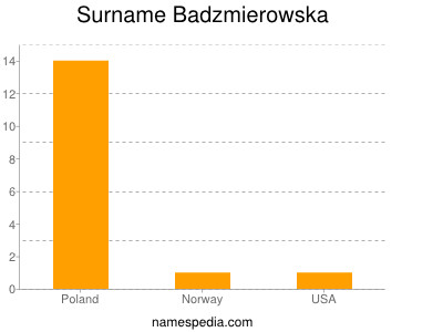 Surname Badzmierowska