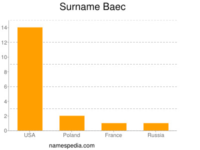Surname Baec