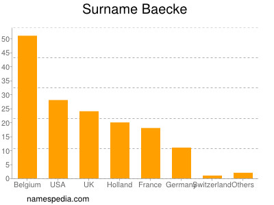 Surname Baecke