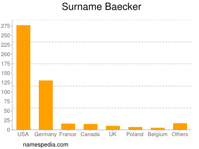 Surname Baecker