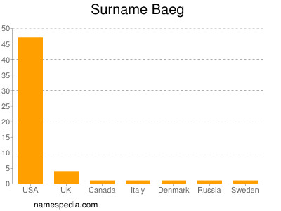 Surname Baeg