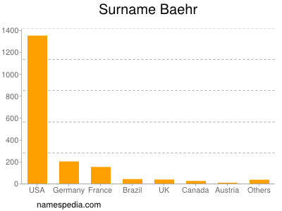 Surname Baehr