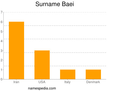 Surname Baei