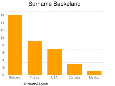 Surname Baekeland