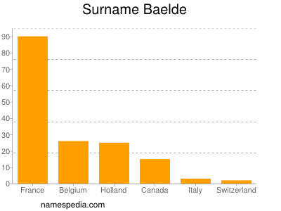 Surname Baelde