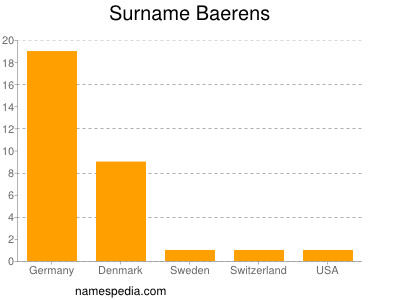 Surname Baerens