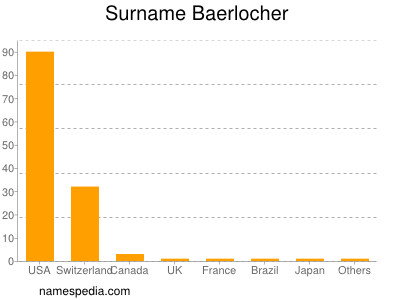 Surname Baerlocher