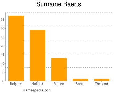 Surname Baerts