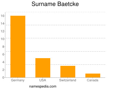 Surname Baetcke