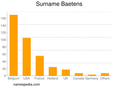 Surname Baetens