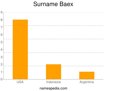 Surname Baex