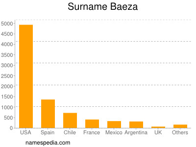 Surname Baeza