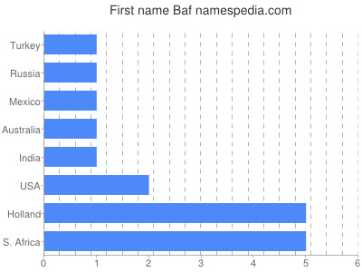 Given name Baf