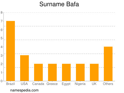 Surname Bafa