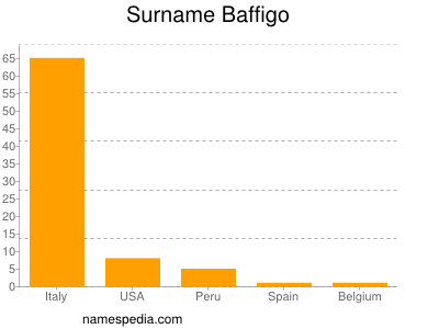Surname Baffigo