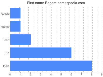 Given name Bagam