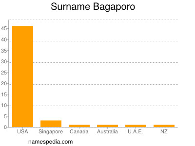 Surname Bagaporo