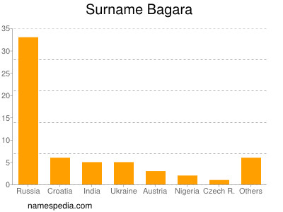 Surname Bagara