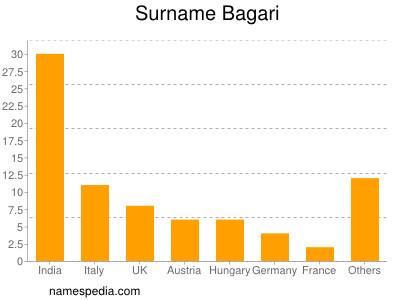 Surname Bagari