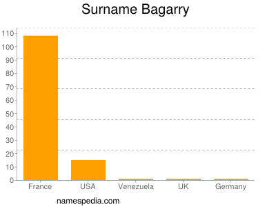 Surname Bagarry