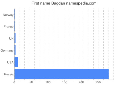 Given name Bagdan