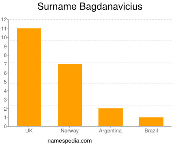 Surname Bagdanavicius