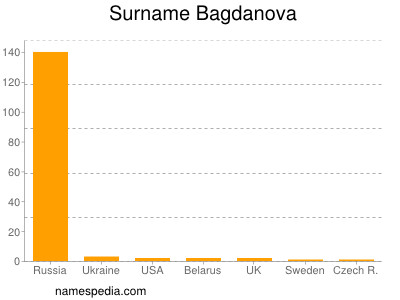 Surname Bagdanova