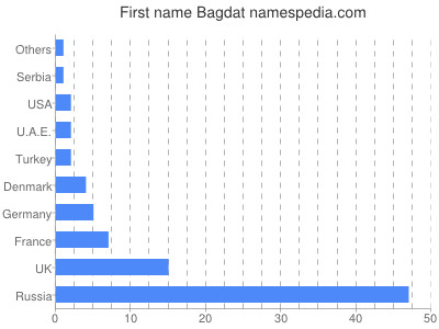 Given name Bagdat